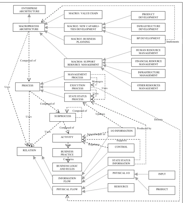 Figure 1. Business Processes Ontology 