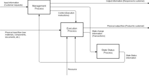 Figure 2. Types of processes in a macroprocess and their relationships 