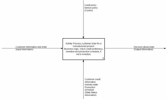 Figure 3. Examples of Information Flows 2.2. The BP Architecture 