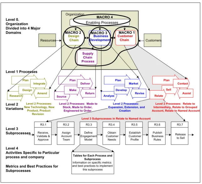 Figure 5. HP Macroprocesses* 