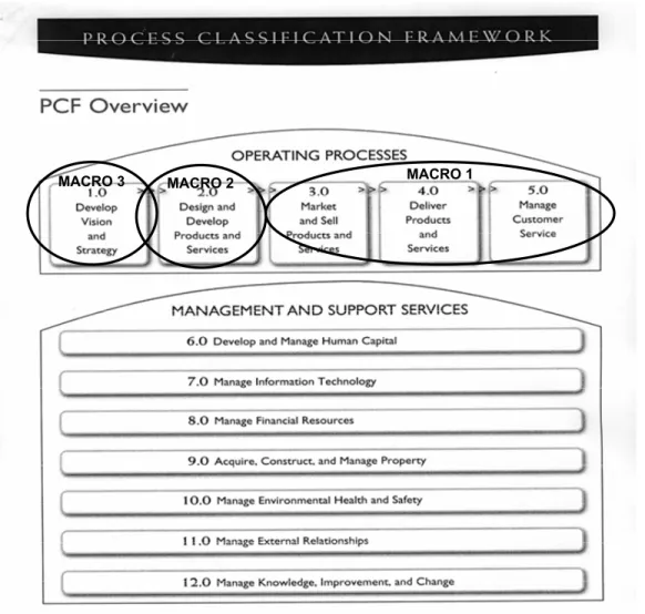 Figure 6. APQC macroprocesses 