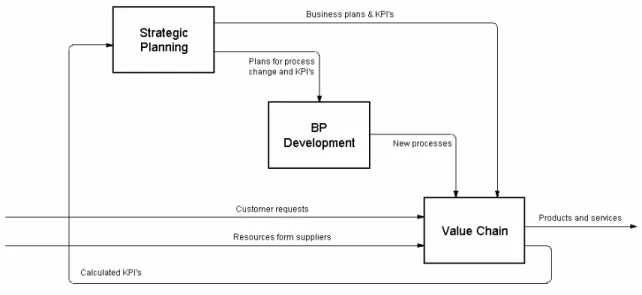 Figure 7. Macroprocess architecture for strategic planning 