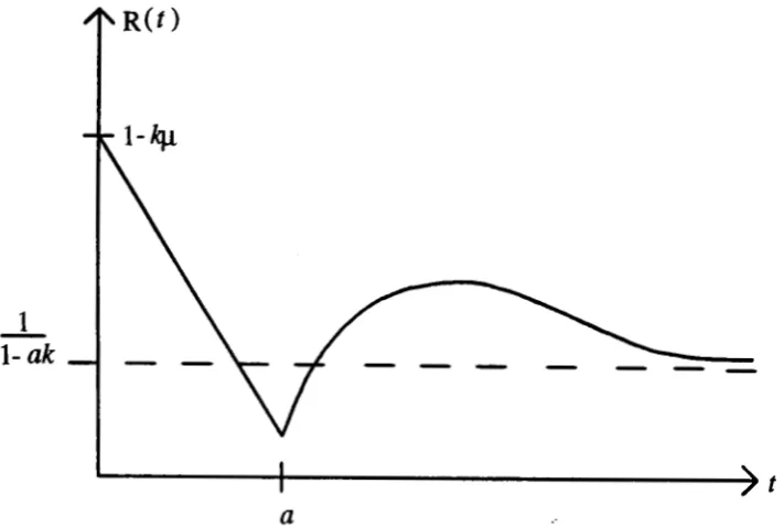 Figure 2: The Ruin function Ske~ch of the Ruin function R(t). R(t) is continuous Vt~ 0, differentiable Vt~ 0 \ {t =a} and approaches its limiting value 1 1-ak 
