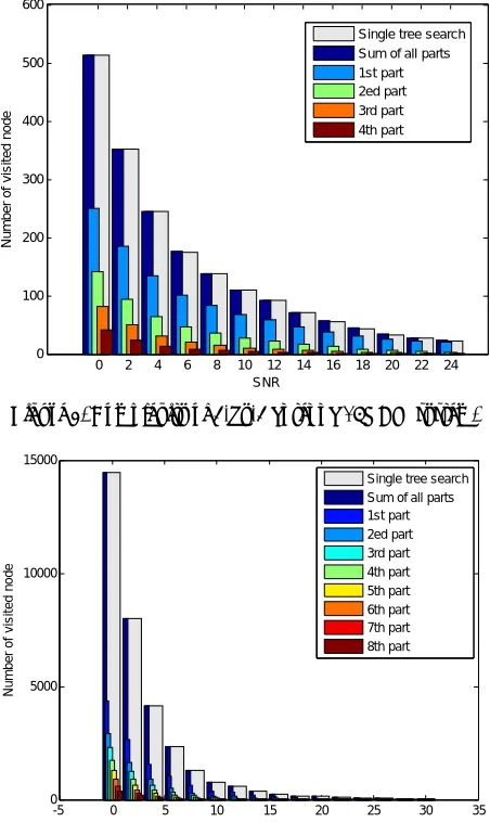 Figure 3. Complexity of 4-by-4 antenna 16QAM system. 