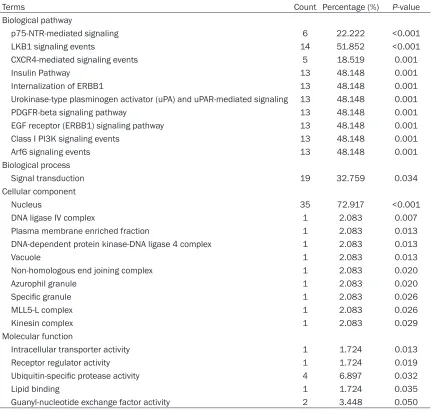Table 3. The most significantly enriched pathways and gene ontology terms of miR-191-5p