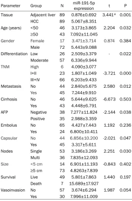 Table 1. Correlations between miR-191-5p expression and clinicopathological features in HCC (Mean ± SD)