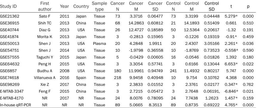 Table 2. Summary characteristics of the 13 eligible microarray datasets and institute qRT-PCR data