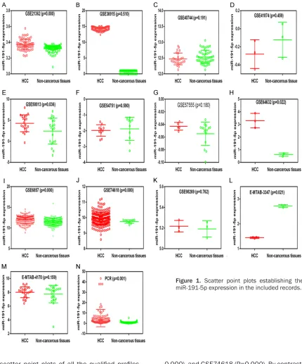 Figure 1. Scatter point plots establishing the miR-191-5p expression in the included records.