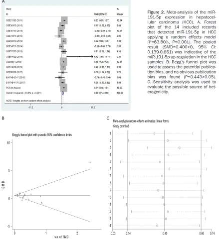 Figure 2. Meta-analysis of the miR-191-5p expression in hepatocel-lular carcinoma (HCC)