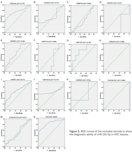 Figure 3. ROC curves of the included records to show the diagnostic ability of miR-191-5p in HCC tissues.
