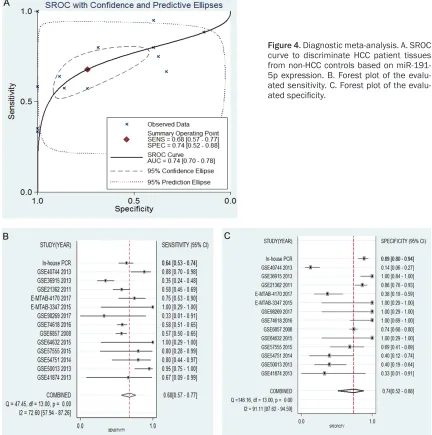 Figure 4. Diagnostic meta-analysis. A. SROC curve to discriminate HCC patient tissues from non-HCC controls based on miR-191-5p expression