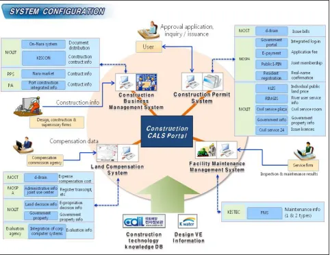 Figure 1. Configuration of the construction CALS system. 