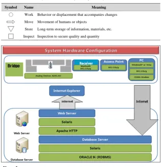 Table 1. ASME (American Society of Mechanical Engineers) process symbols. 