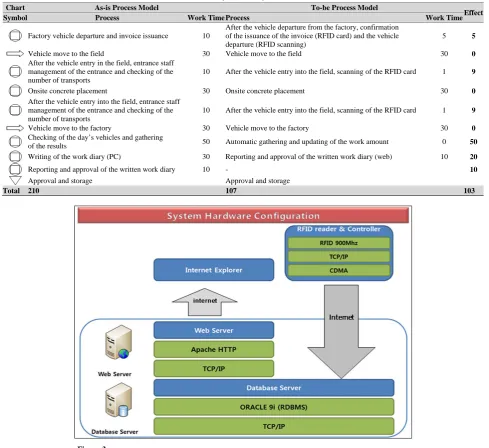 Figure 3. Configuration of the onsite-data automatic input/gathering function hardware