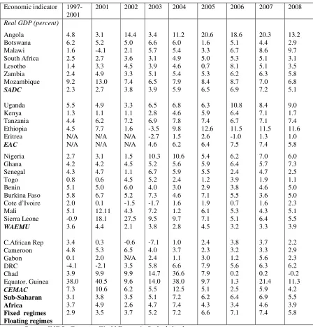 Table 2: Real Economic growth rate and exchange rate regimes 