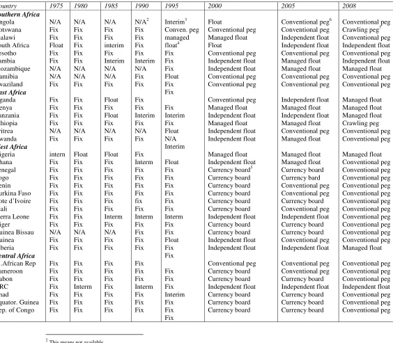 Table 1: Evolution of exchange rate regimes for selected African countries  