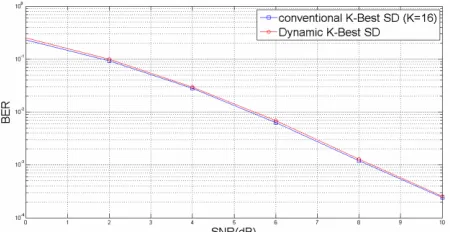 Figure 4. Computation Complexity of conventional KSD and Dynamic KSD in 4x4 MIMO System with 64QAM