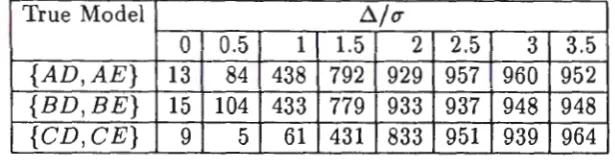 Table 5: Mean square errors for the three competing models after the addi-tion of the two augmenting runs ad and bd
