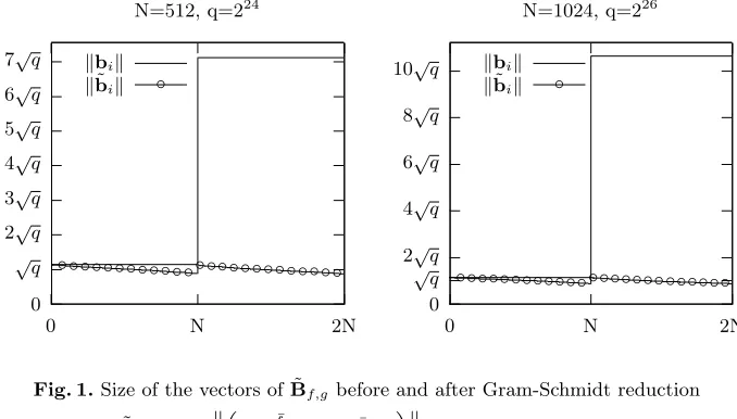Fig. 1. Size of the vectors of B˜f,g before and after Gram-Schmidt reduction��������