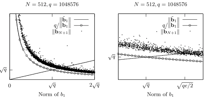 Fig. 2. Values of candidates ∥b˜N+1∥ and ∥b˜1∥ for ∥ B˜f,g∥, with N = 512, q = 220.q/∥b1∥ is the lower bound for ∥b˜N+1∥ given in Lemma 4.