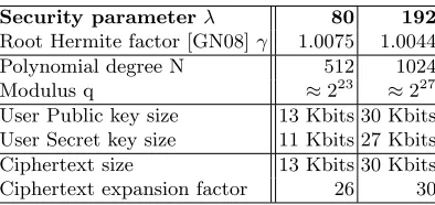 Table 1. Comparing our IBE (GPV) with a recent implementation [Gui13] of theBoneh-Franklin scheme (BF)