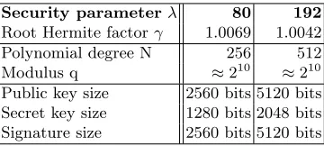 Table 3. Signature scheme parameters (see Section 5).