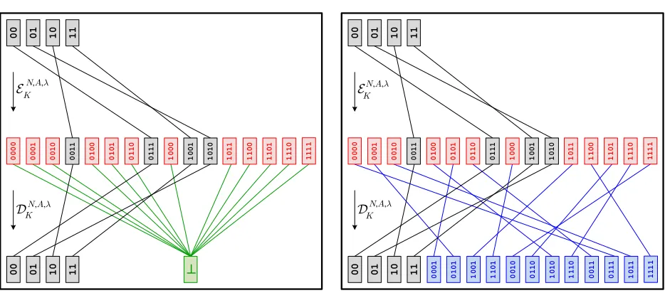 Fig. 3. Illustrating RAE. Two ways an RAE scheme might encrypt and decrypt a 2-bit string with 2-bit stretch.