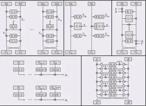 Fig. 7. Illustrating AEZ enciphering. Rectangles with pairs of numbers are TBCs, the pair being the tweak (thekey, always K, is not shown)