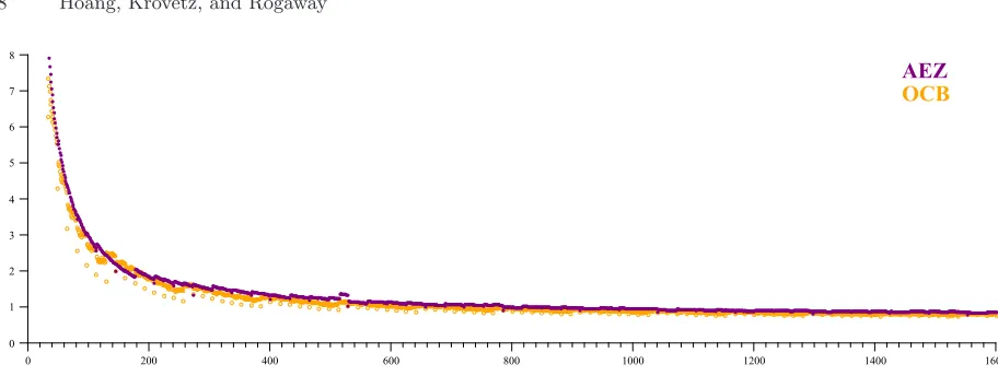 Fig. 8. AEZ vs. OCB performance. The x-axis is message length, in bytes, and the y-axis is cycles per byte(cpb)