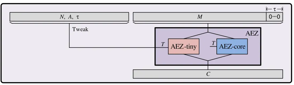 Fig. 1. High-level structure of AEZ. After appending to the message a block ofplaintext: usually we use AEZ-core, but strings shorter than 32 bytes are enciphered by AEZ-tiny