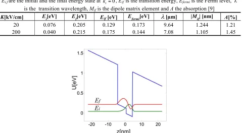 Table 1 Ei,fResults obtained by the application of electric field K perpendicular to the planes of the layers