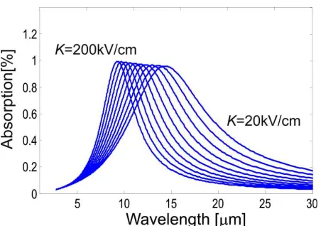 Fig. 4 subjected to external electric field. Absorption lines are plotted for different values of electric field with  The absorption profile of the optimized asymmetric quantum well with one embedded layer, the increment of 20 kV/cm going from the right to the left hand side of the figure 