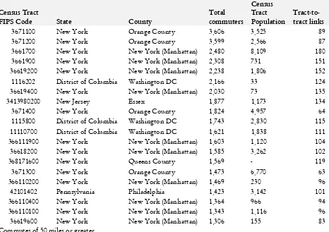 Table 1 – Top 20 ‘mega-commuter’ census tracts in the northeastern US* 