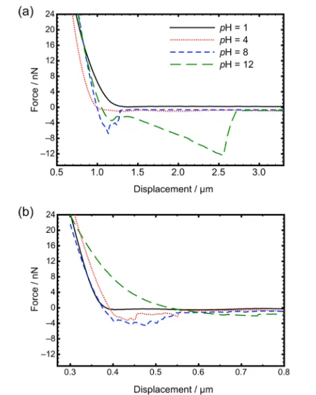 Figure 3. Approach curves for (a) PDMAEMA and (b) PMAA brush-coated tips to a PDMAEMA brush layer on a planar silicon substratemeasured at four diﬀerent pH values.