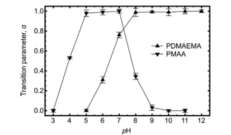 Figure 8. Transition parameter for the PDMAEMA- and PMAA-coatedtips with a PDMAEMA surface as a function of pH.