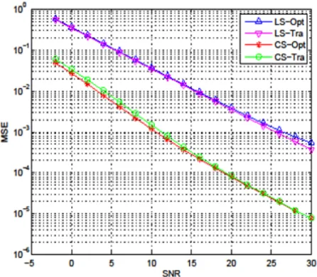 Figure 4 shows the normalized MSE performance among LS, MMSE, CS and CS-optimized channel esti- mation