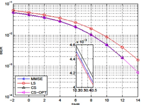 Figure 5. BER performance comparison among CS-OPT, CS, LS and MMSE channel estimation