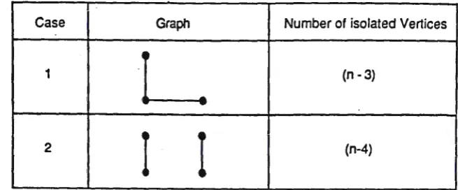 Table 1: All graphs with n vertices and 2 edges 