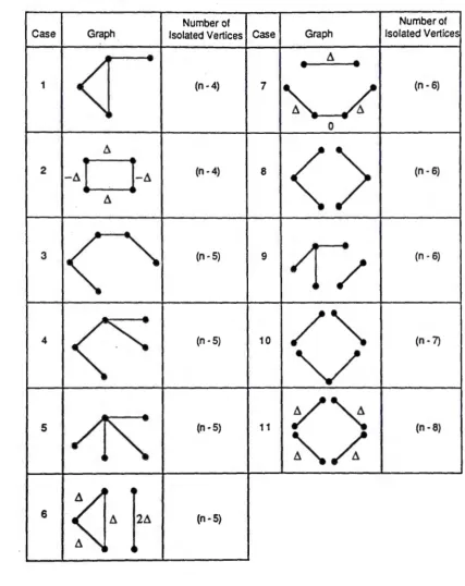 Table 2: All graphs with n vertices and 4 edges. 