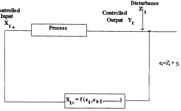 Figure 1 Block Diagram for the Feedback Control Model 