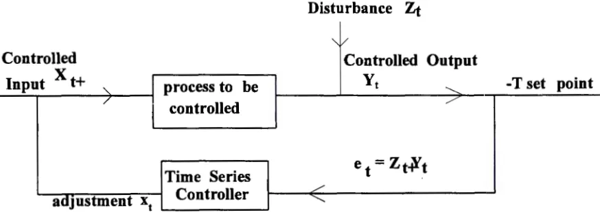 Figure 4 Feedback Control scheme to compensate disturbance Zt 
