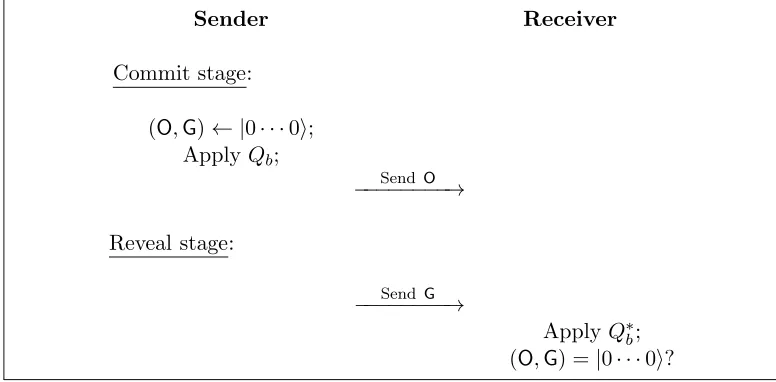Figure 2: Commit and open procedures of non-interactive QBC