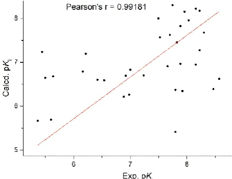 Figure S1. Linear regression plot of experimental vs. calculated pKi values reported in Table S1.