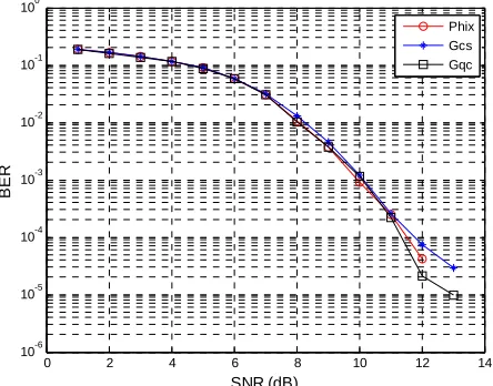 Figure 6. BER performance of different matrices. 
