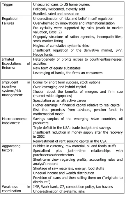 Table 1. Summary Table of the Causes of the Economic and Financial Crisis 