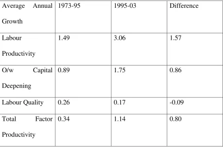 Table 5. Explaining the Productivity Surge in the US 