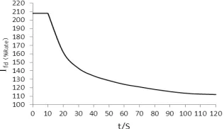 Figure 1. Generator exciting winding current overload ca-pacity. 