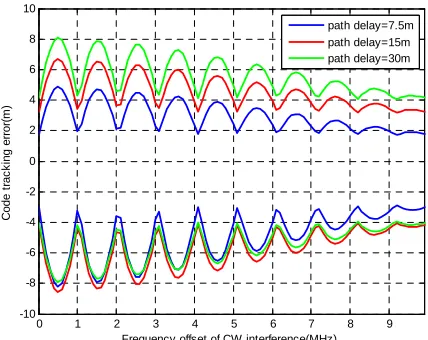 Figure 1. Code tracking error versus fl.
