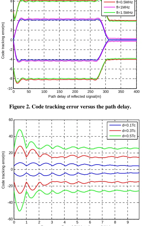 Figure 3. Code tracking error versus fl with different correla- tor spacings. 