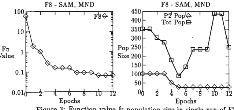 Figure 1: Function value & population size in single run of Fla 